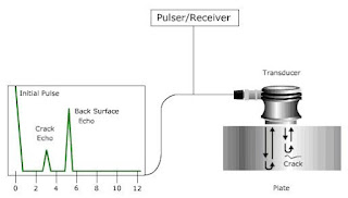 Gambar Ultrasonic Inspection